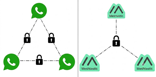 Comparação: no WhatsApp/Signal cada par de contatos tem seu próprio cadeado individual; no Meshtastic todos os dispositivos do canal compartilham a mesma chave